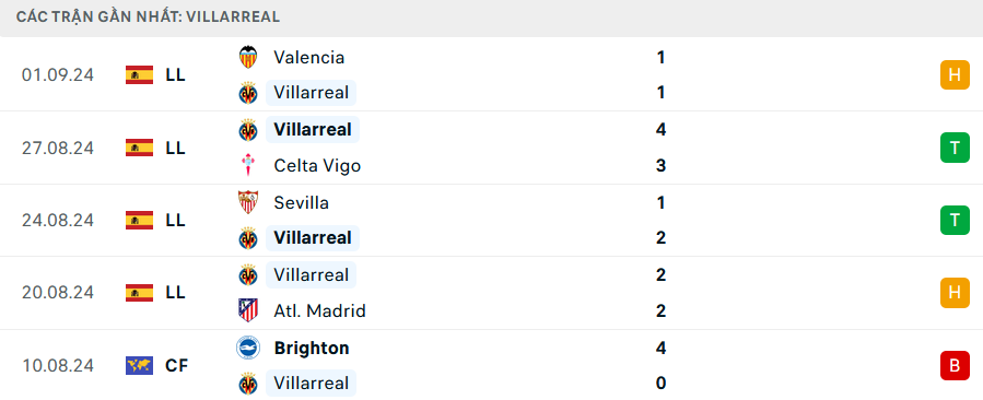 Phong độ Villarreal 5 trận gần nhất