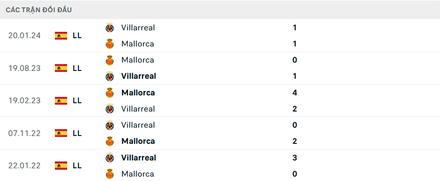 Lịch sử đối đầu Mallorca vs Villarreal