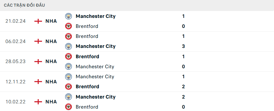 Lịch sử đối đầu Man City vs Brentford