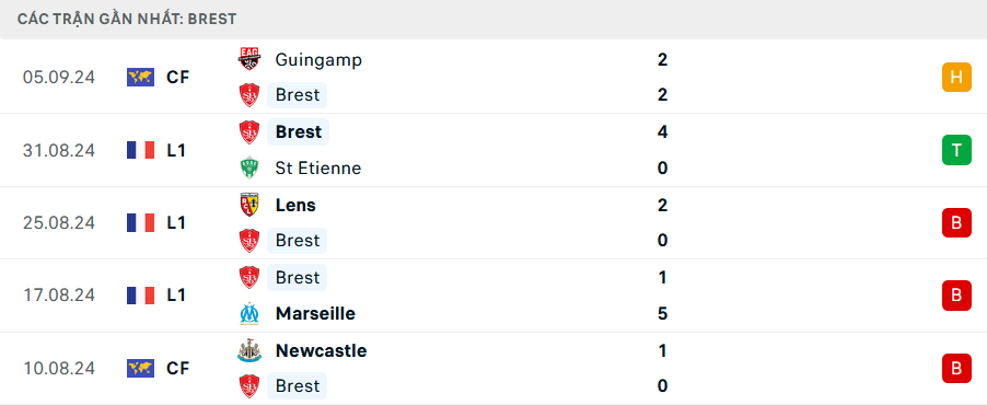 Phong độ Brest 5 trận gần nhất