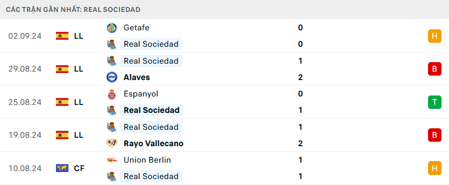 Phong độ Real Sociedad 5 trận gần nhất