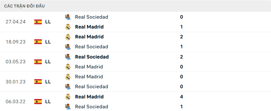 Lịch sử đối đầu Real Sociedad vs Real Madrid