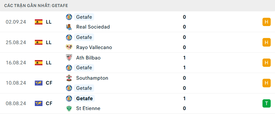 Phong độ Getafe 5 trận gần nhất