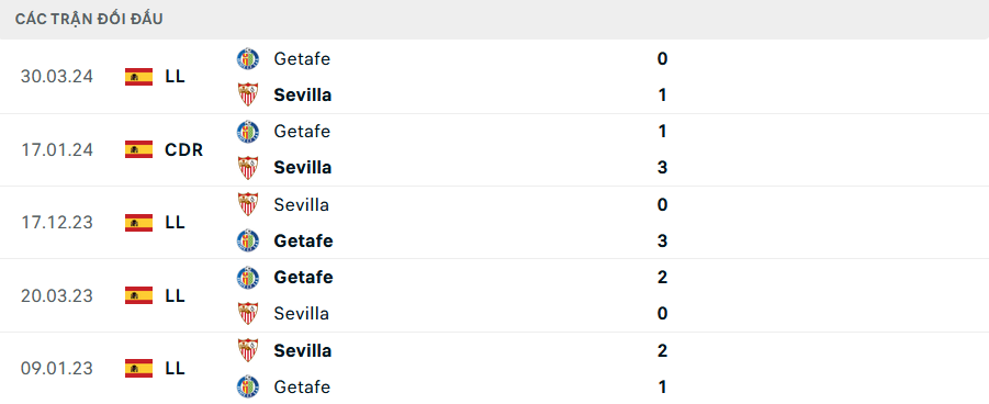 Lịch sử đối đầu Sevilla vs Getafe