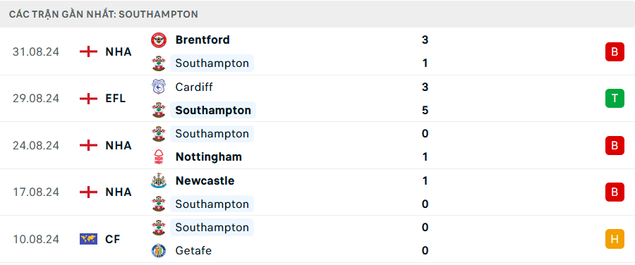 Phong độ Southampton 5 trận gần nhất