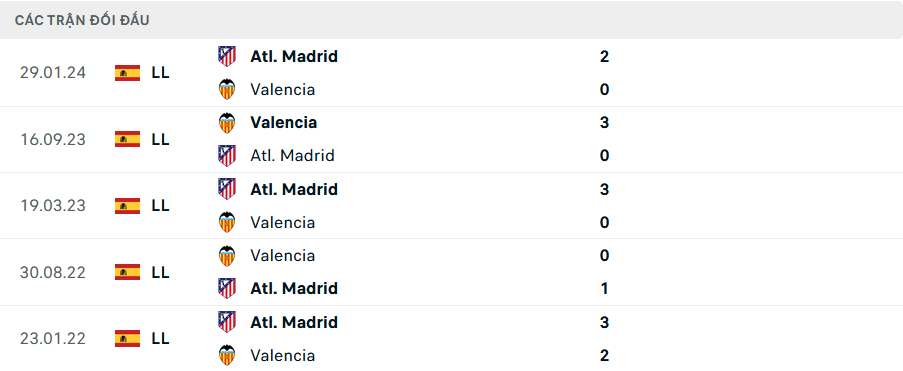 Lịch sử đối đầu Atletico Madrid vs Valencia
