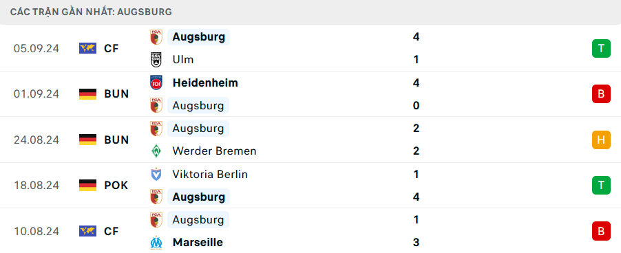 Phong độ Augsburg 5 trận gần nhất