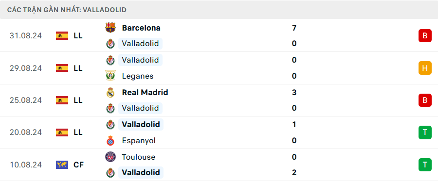 Phong độ Valladolid 5 trận gần nhất
