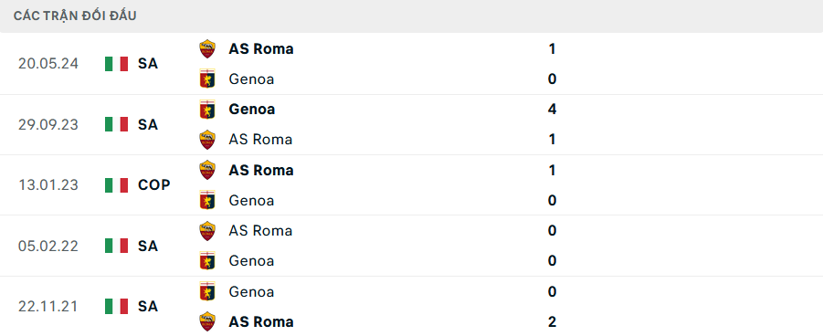 Lịch sử đối đầu Genoa vs Roma