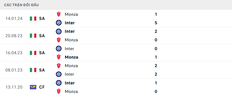 Lịch sử đối đầu Monza vs Inter Milan