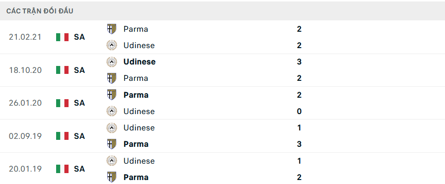 Lịch sử đối đầu Parma vs Udinese