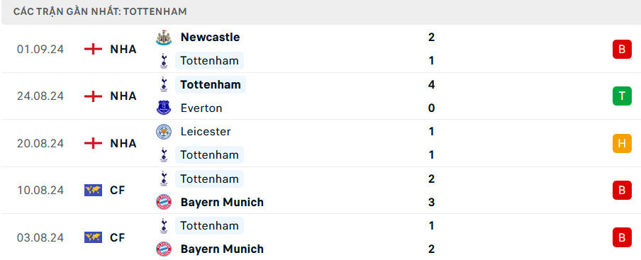 Phong độ Tottenham 5 trận gần nhất