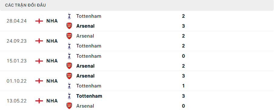 Lịch sử đối đầu Tottenham vs Arsenal