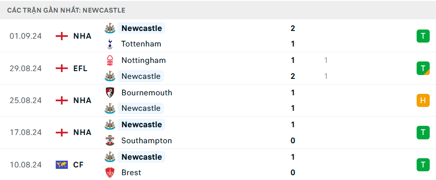 Phong độ Newcastle 5 trận gần nhất