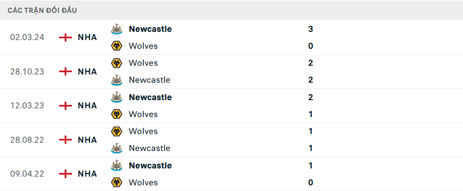 Lịch sử đối đầu Wolves vs Newcastle