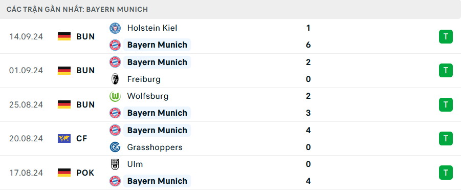 Phong độ Bayern Munich 5 trận gần nhất