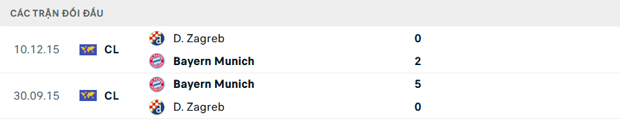 Lịch sử đối đầu Bayern Munich vs Dinamo Zagreb