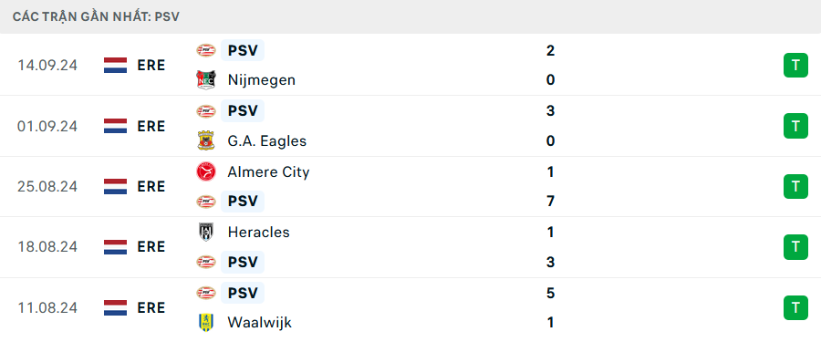 Phong độ PSV 5 trận gần nhất