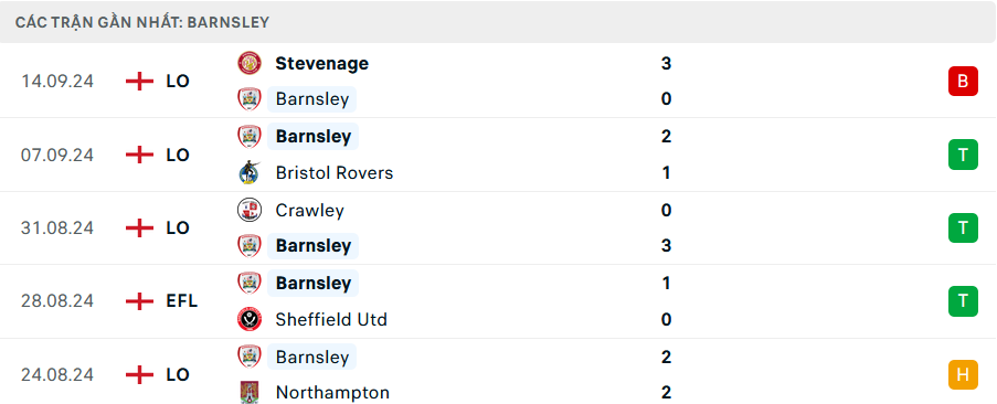 Phong độ Barnsley 5 trận gần nhất