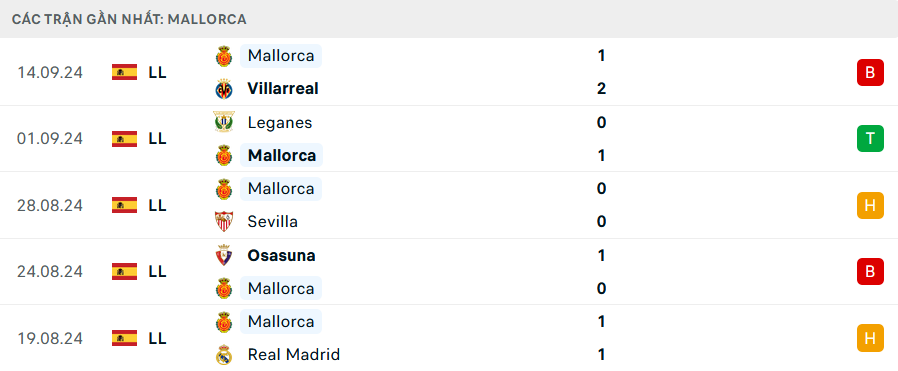 Phong độ Mallorca 5 trận gần nhất
