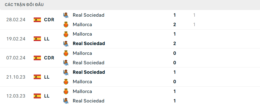 Lịch sử đối đầu Mallorca vs Sociedad