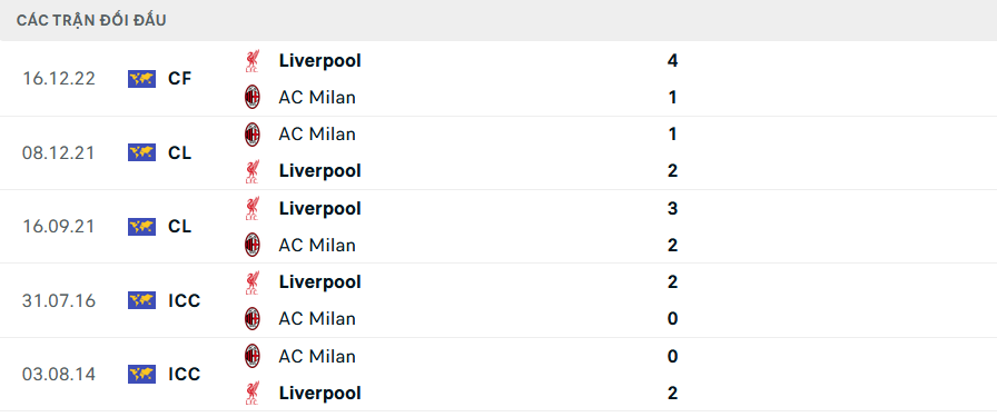 Lịch sử đối đầu Milan vs Liverpool