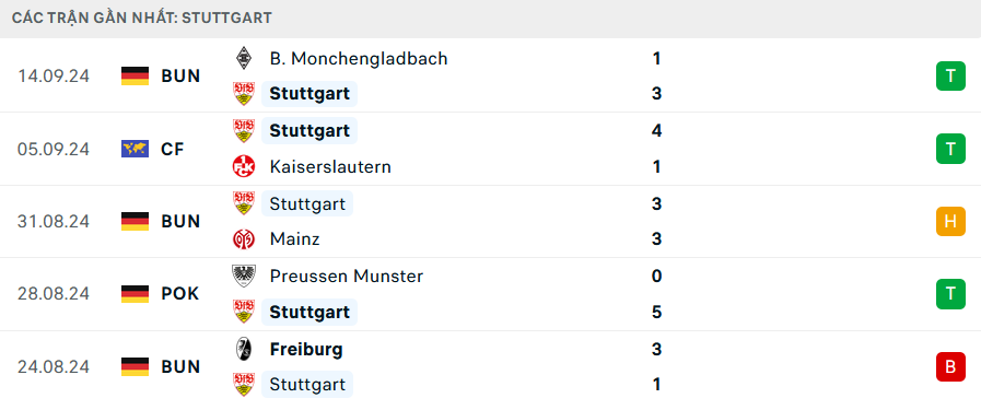 Phong độ Stuttgart 5 trận gần nhất