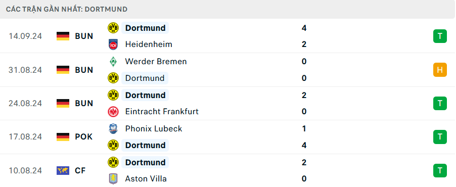 Phong độ Dortmund 5 trận gần nhất