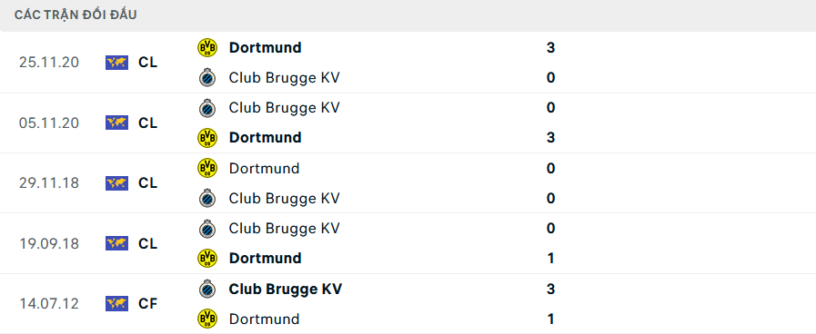 Lịch sử đối đầu Brugge vs Dortmund