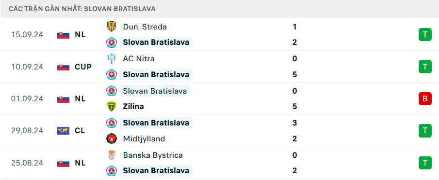 Phong độ Slovan Bratislava 5 trận gần nhất