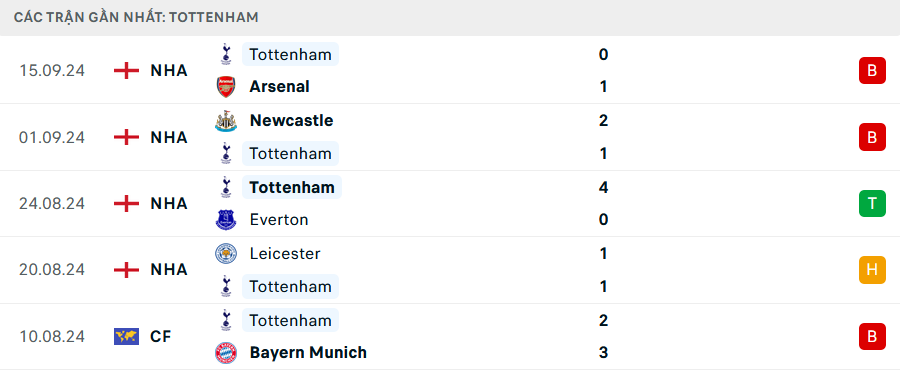 Phong độ Tottenham 5 trận gần nhất