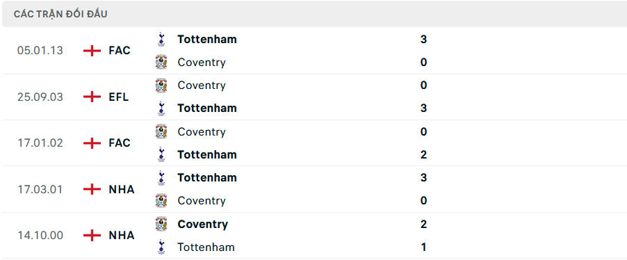 Lịch sử đối đầu Coventry vs Tottenham