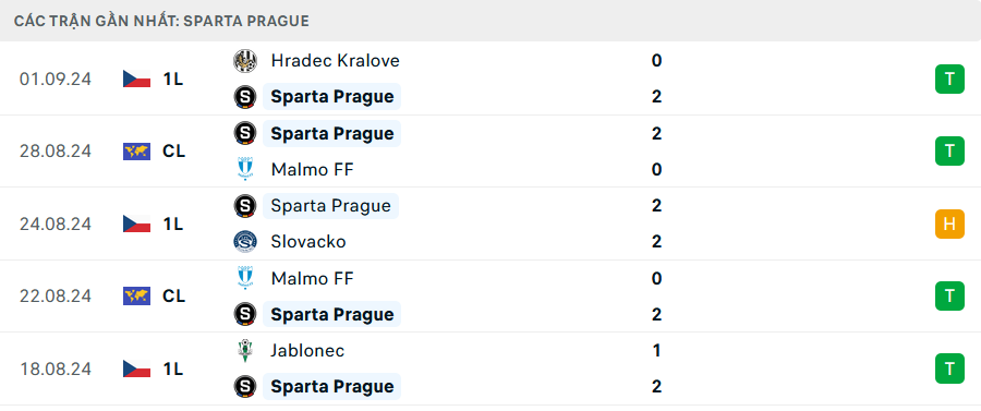 Phong độ Sparta Prague 5 trận gần nhất