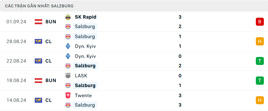 Phong độ Salzburg 5 trận gần nhất