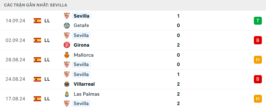Phong độ Sevilla 5 trận gần nhất
