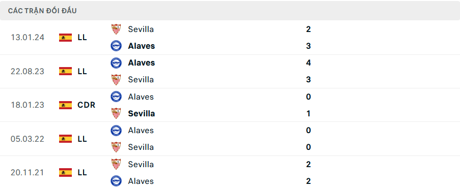 Lịch sử đối đầu Alaves vs Sevilla
