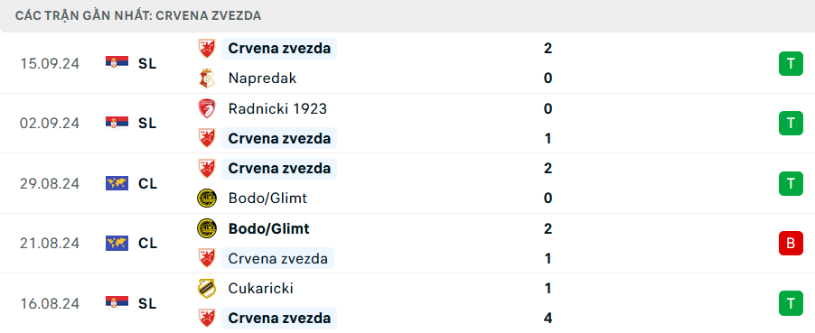 Phong độ Crvena Zvezda 5 trận gần nhất
