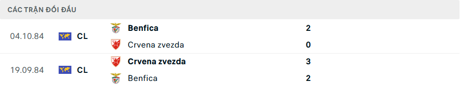 Lịch sử đối đầu Crvena Zvezda vs Benfica