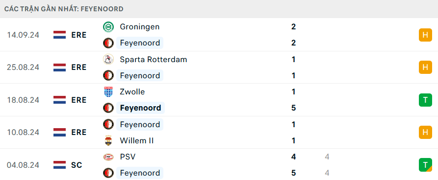 Phong độ Feyenoord 5 trận gần nhất