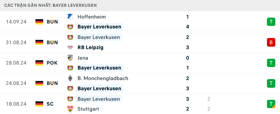 Phong độ Leverkusen 5 trận gần nhất