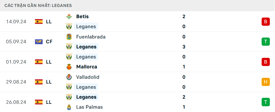Phong độ Leganes 5 trận gần nhất