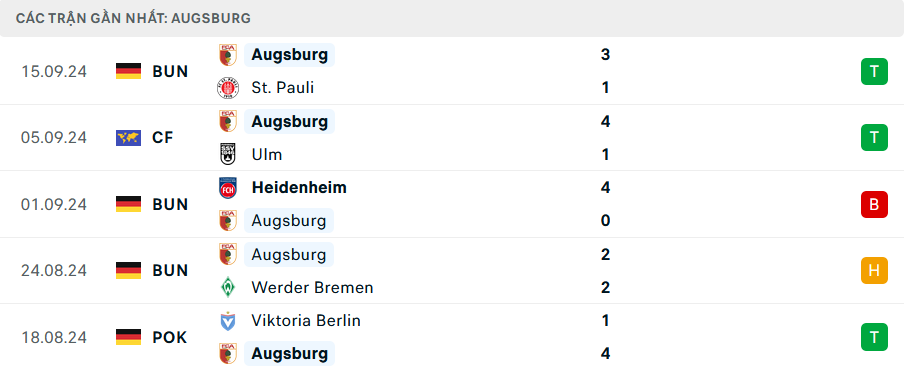 Phong độ Augsburg 5 trận gần nhất