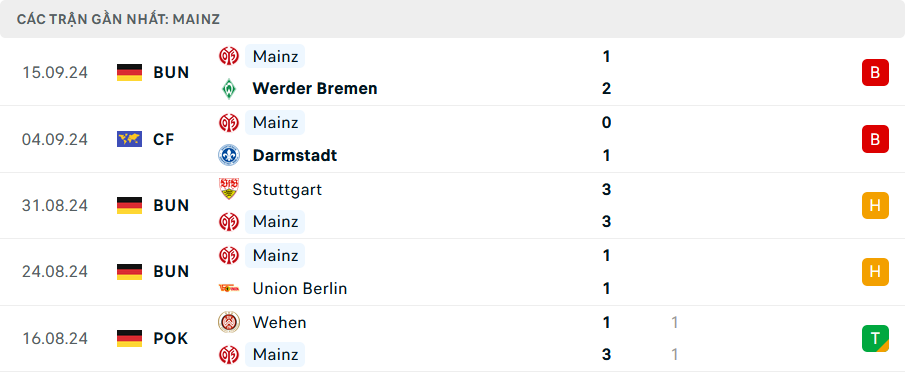 Phong độ Mainz 5 trận gần nhất