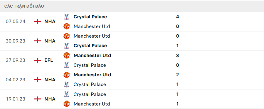 Lịch sử đối đầu Crystal Palace vs MU