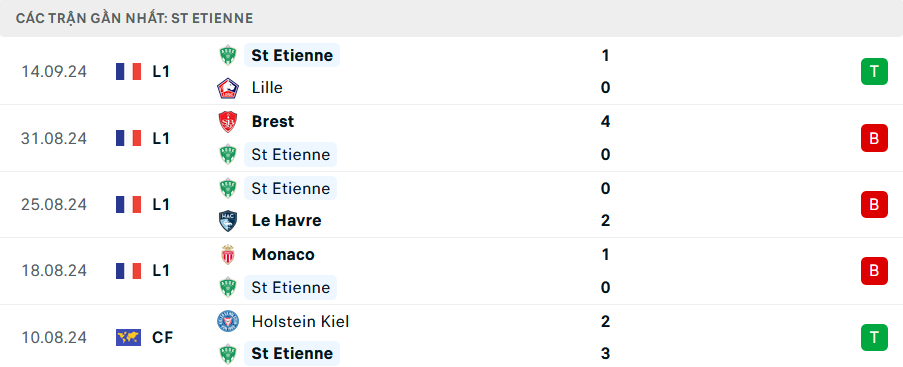 Phong độ Saint Etienne 5 trận gần nhất