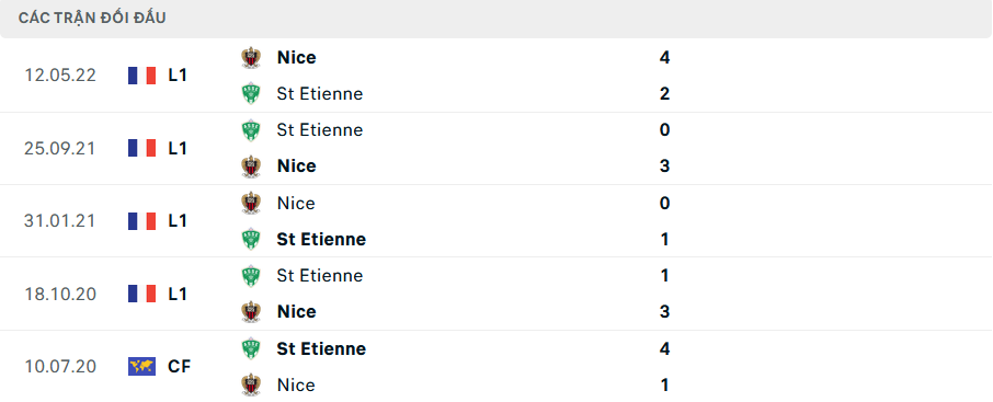 Lịch sử đối đầu Nice vs Saint Etienne