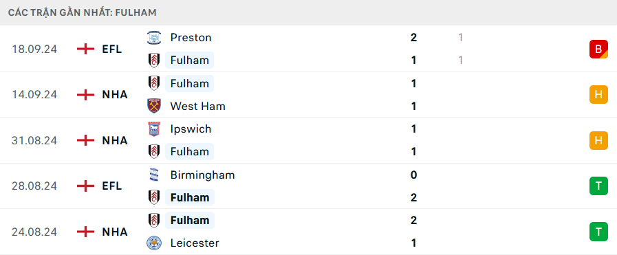 Soi kèo dự đoán trận Fulham vs Newcastle, 21h00 ngày 21/9 | vòng 5 Premier League 2024/25