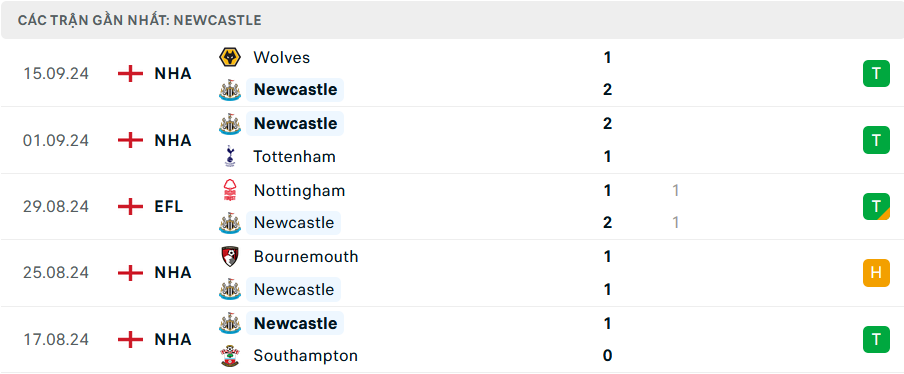 Phong độ Newcastle 5 trận gần nhất