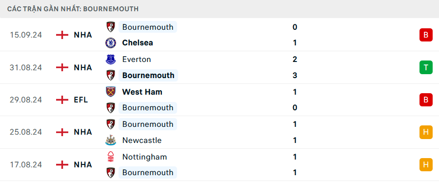 Phong độ Bournemouth 5 trận gần nhất