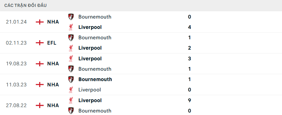 Lịch sử đối đầu Liverpool vs Bournemouth